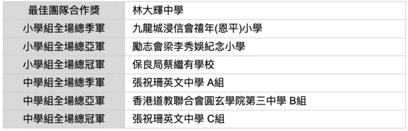 總分得獎名單
